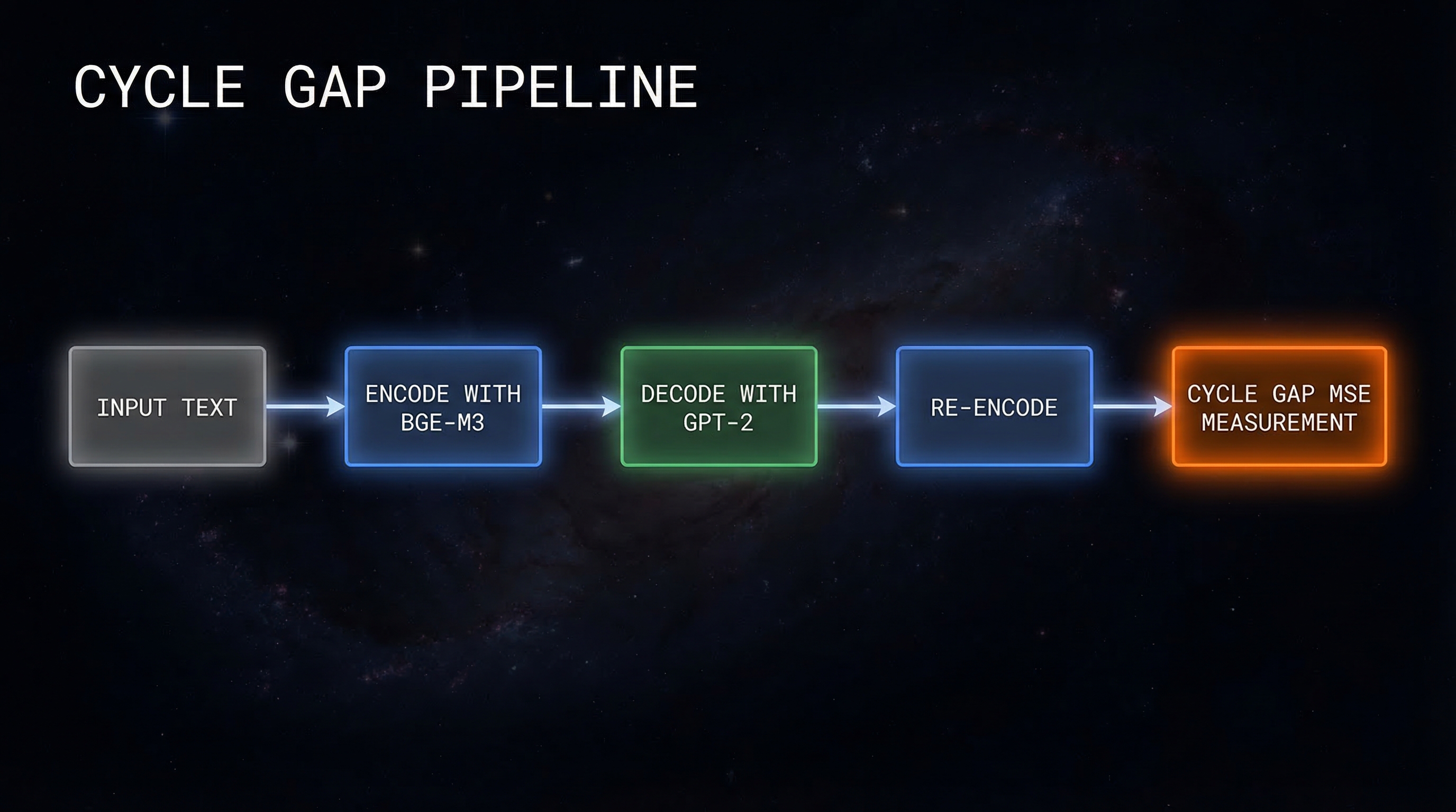 Cycle Gap pipeline: Input → Encode → Decode → Re-encode → MSE measurement