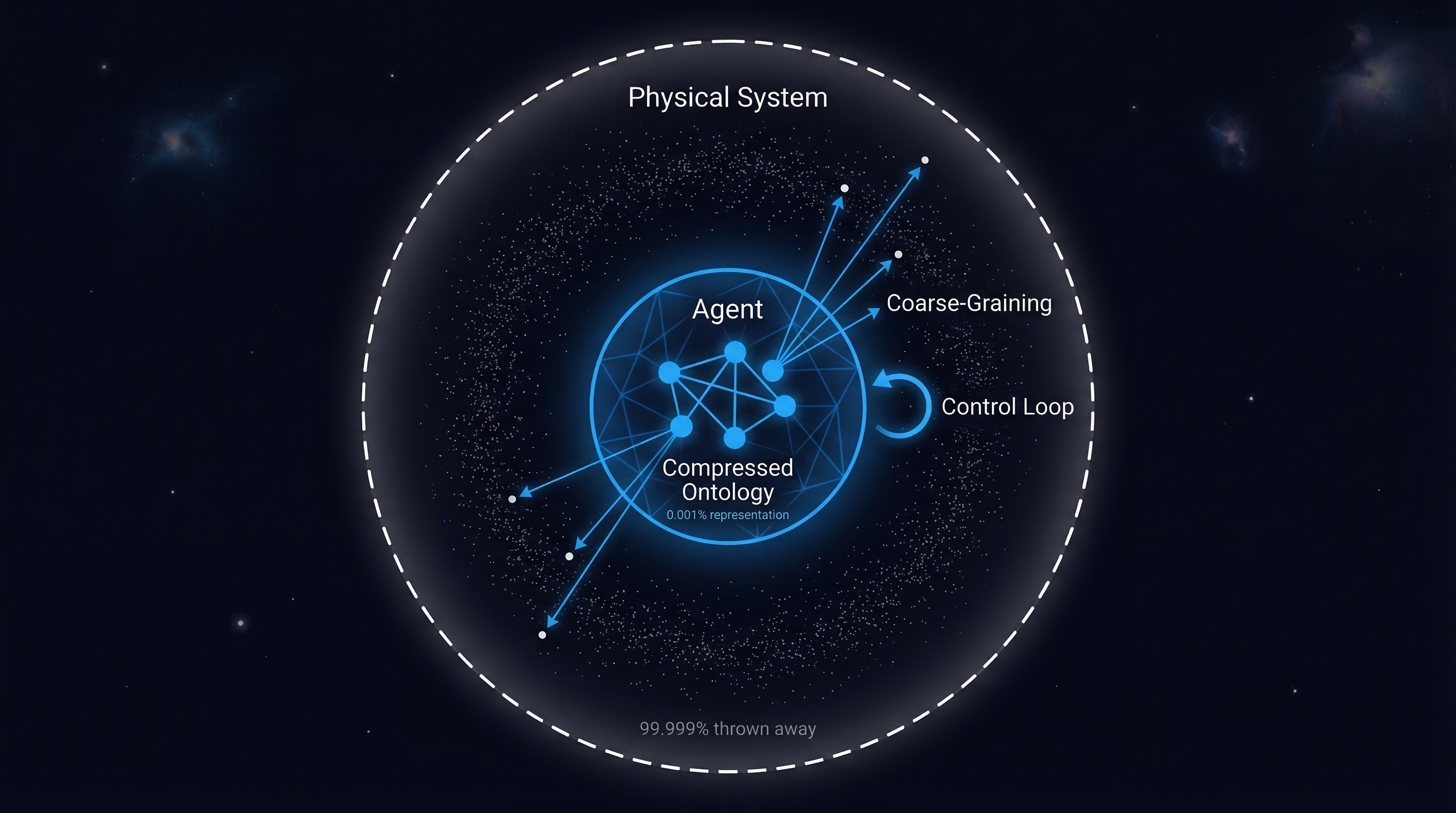 Embedded agent compressing physical system ontology