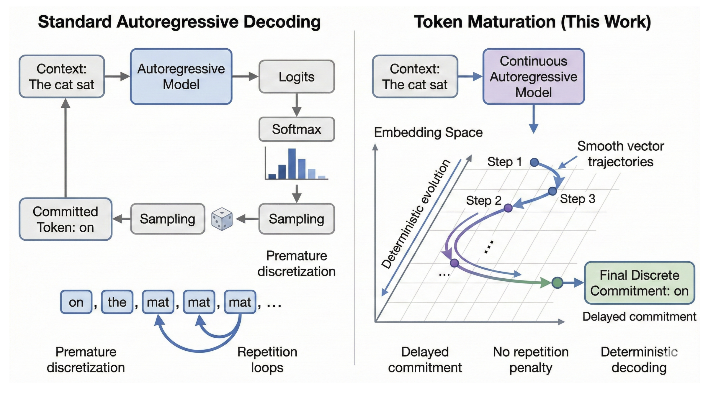 Standard Autoregressive vs Token Maturation